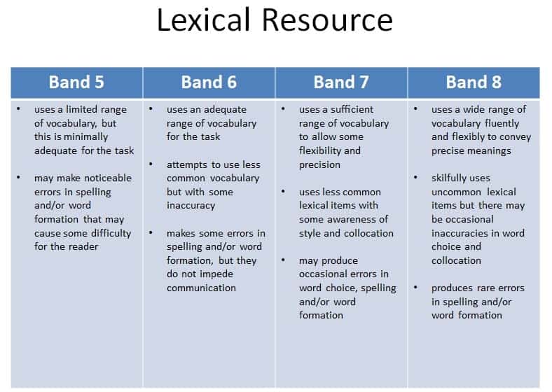 LEXICAL RESOURCES IN IELTS WRITING